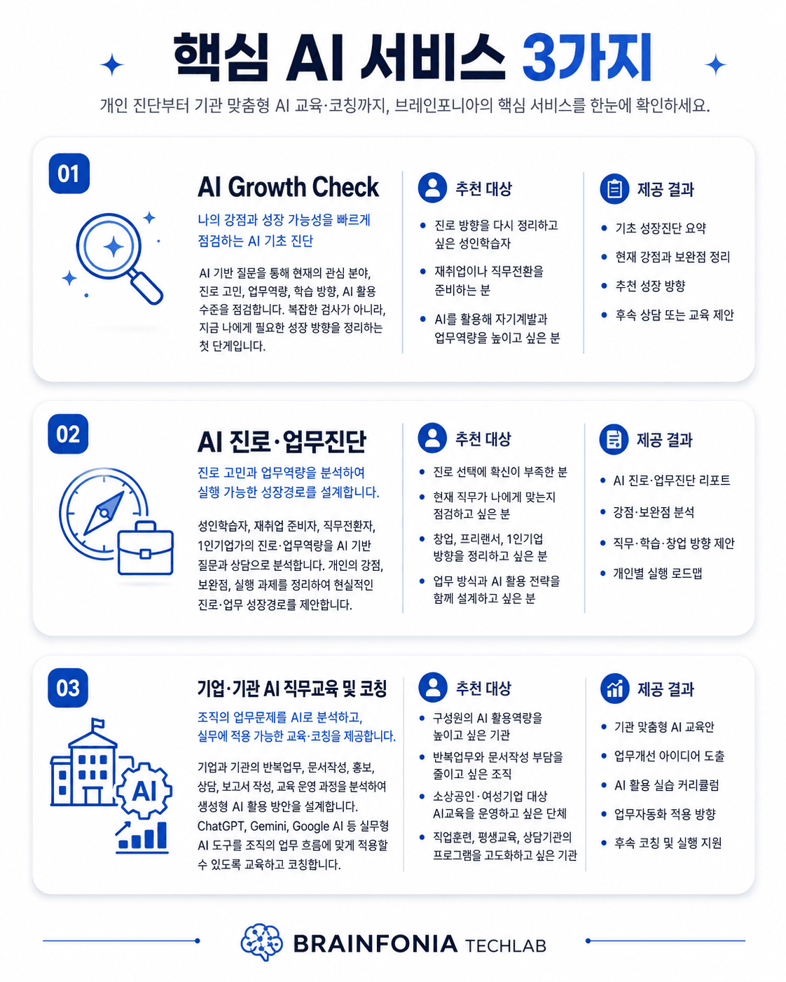 핵심 AI 서비스 3가지 — AI Growth Check, AI 진로·업무진단, 기업·기관 AI 직무교육 및 코칭