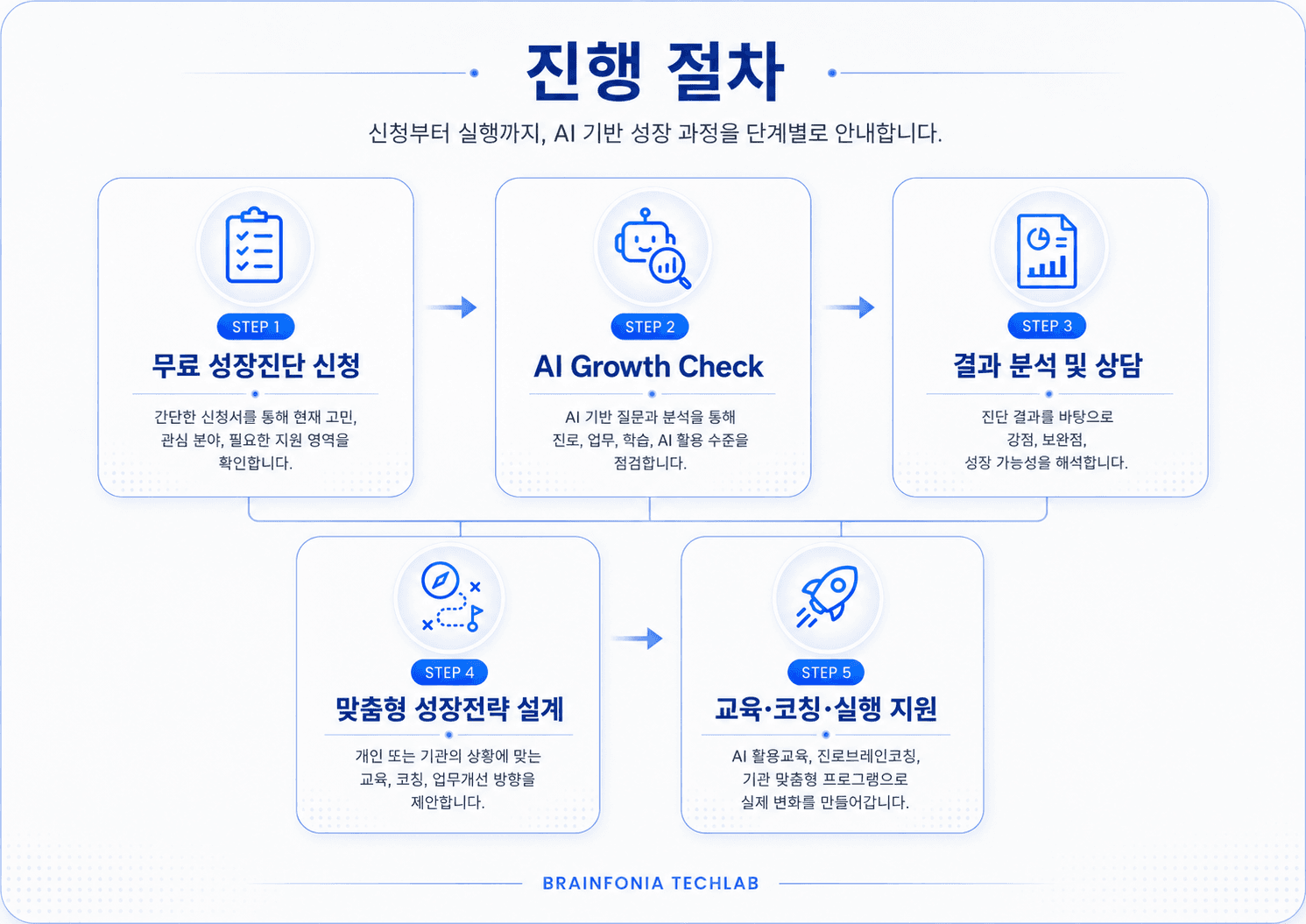 진행 절차 — 무료 성장진단 신청, AI Growth Check, 결과 분석 및 상담, 맞춤형 성장전략 설계, 교육·코칭·실행 지원