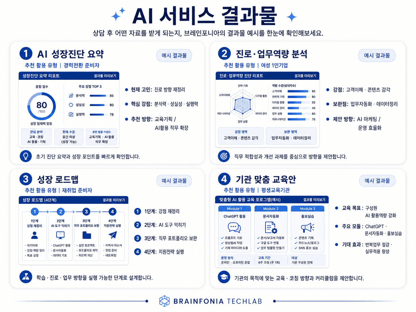 AI 서비스 결과물 예시 — AI 성장진단 요약, 진로·업무역량 분석, 성장 로드맵, 기관 맞춤 교육안